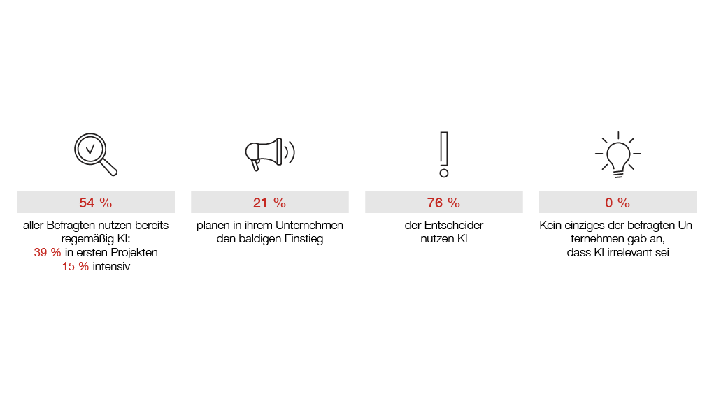 Infografik aus der Hiscox KI Studie 2025 mit den Icons Lupe, Megafon, Ausrufezeichen und Glühbirne. Unter den Icons stehen Prozentsätze und eine kurze Erklärung dazu.