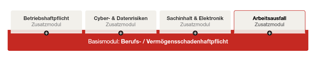ine Grafik zeigt verschiedene Zusatzmodule für Versicherungen: Betriebshaftpflicht, Cyber- & Datenrisiken, Sachinhalt & Elektronik und Arbeitsausfall