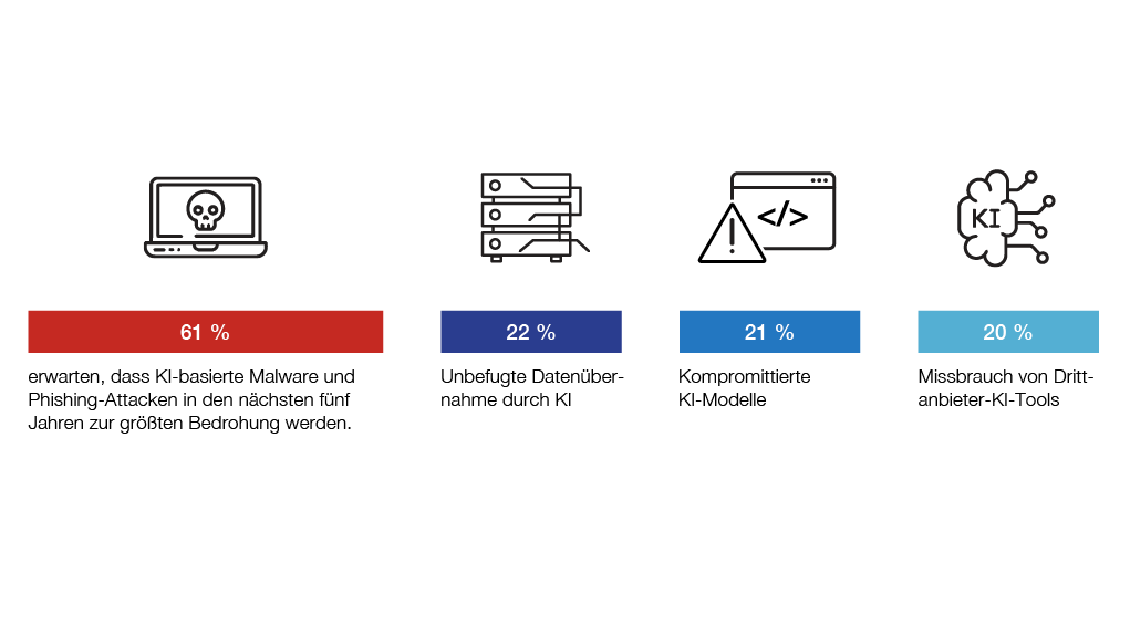 Die Infografik zeigt, welche Angriffsvektoren Unternehmen sorgen bereiten. Es werden Prozentsätze, Icons und Erklärungen verwendet.