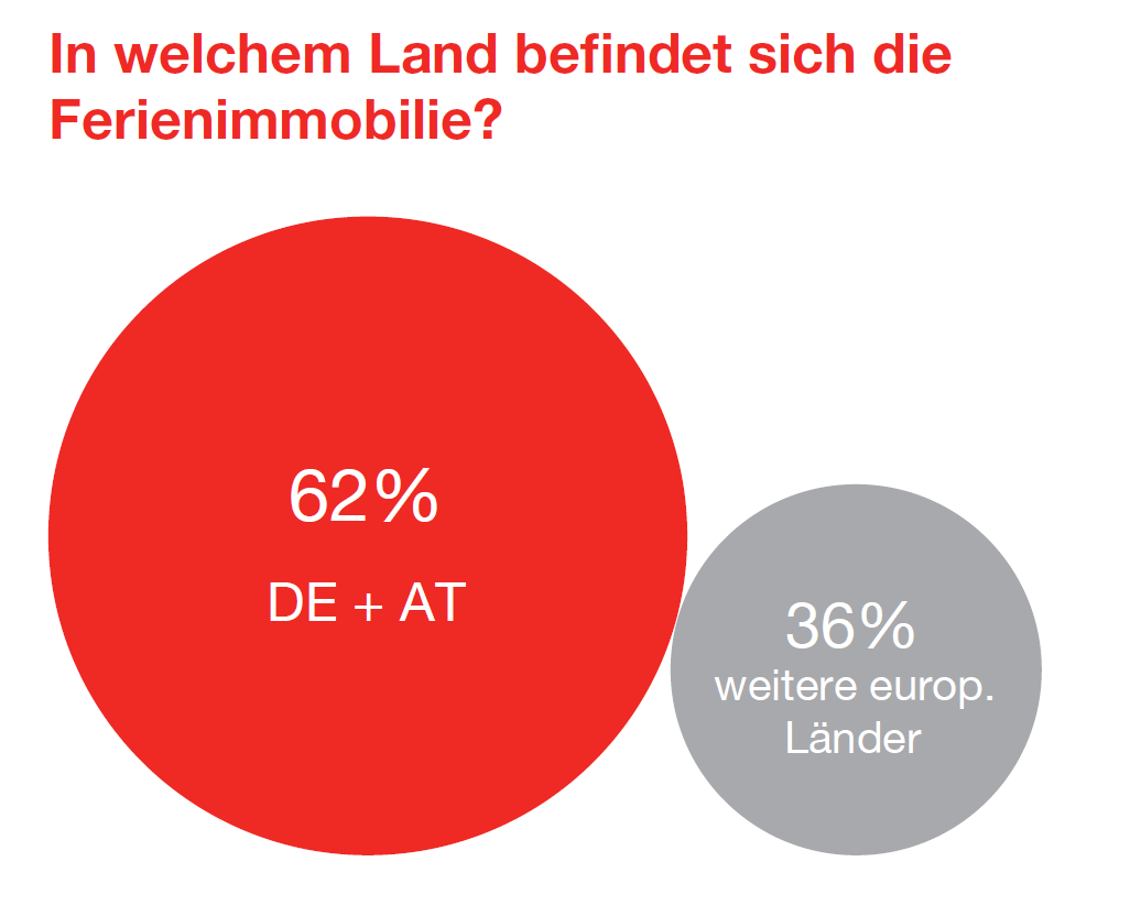 Die Grafik zeigt, dass die meisten Ferienimmobilien sich in Deutschland oder Österreich befinden nur 36% im europäischen Ausland.