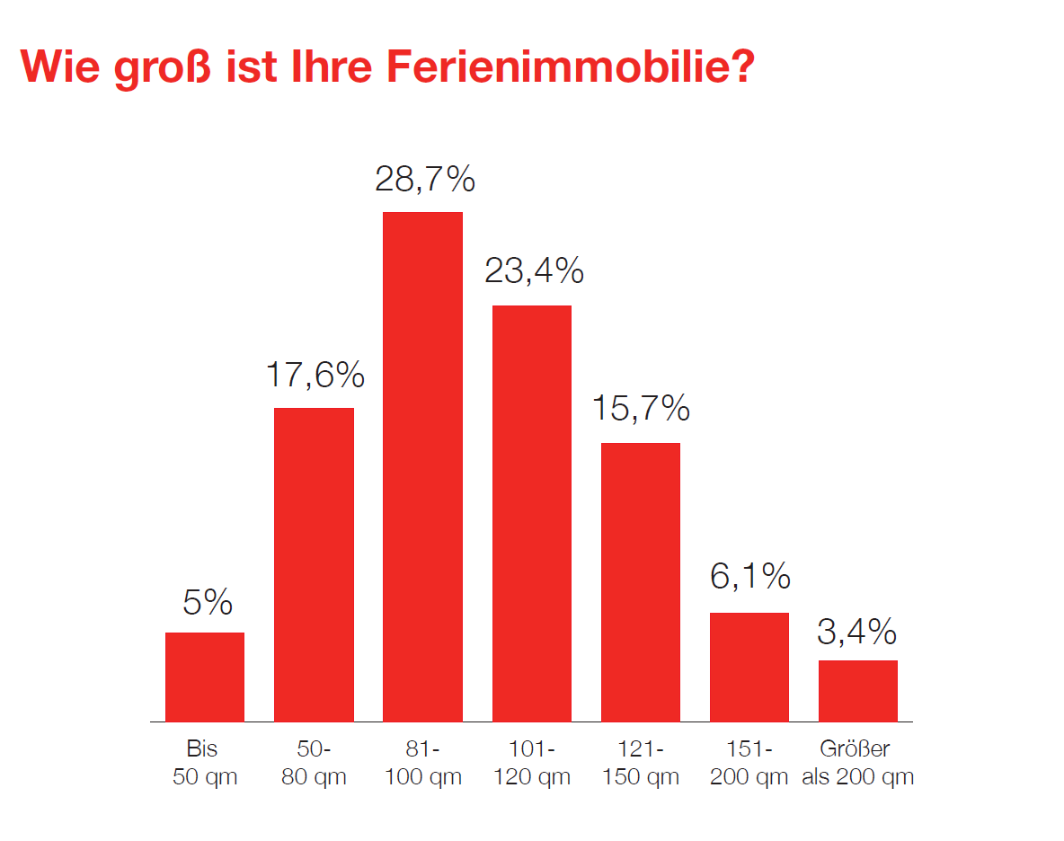 Die Infografik gibt eine Übersicht, wie viel Wohnfläche Ferienimmobilien haben.