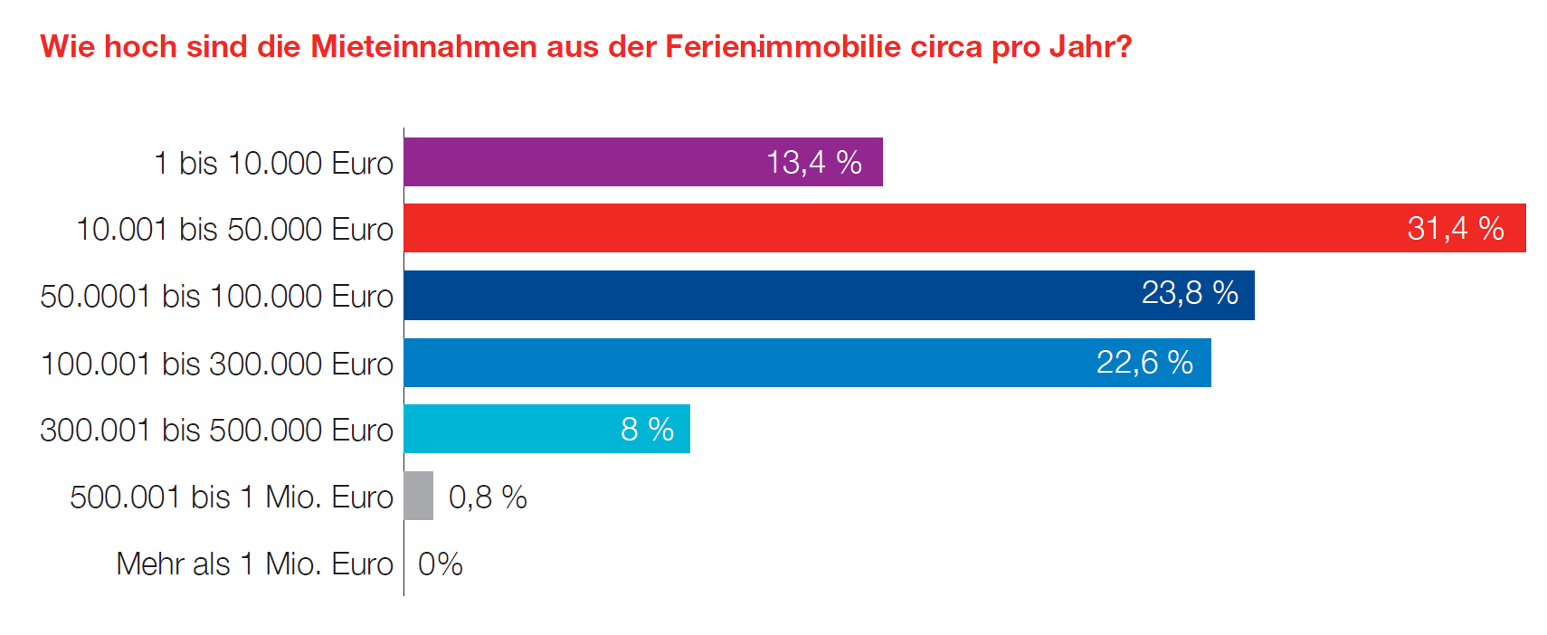 Die Infografik zeigt die höhe der Mieteinnahmen, die jährlich mit Ferienimmobilien erzielt werden.