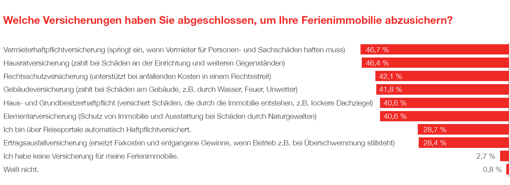 Die Infografik zeigt, welche Versicherungen für gewerblich vermietete Ferienimmobilien abgeschlossen wurden