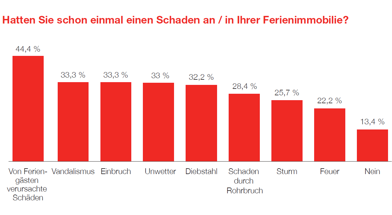 Die Infografik zeigt an, welche Schäden häufig in vermieteten Ferienimmobilien verzeichnet werden - ganz oben stehen jene, die von Feriengästen verursacht werden