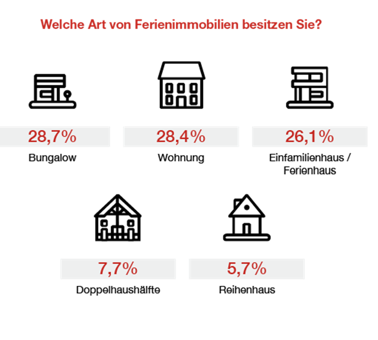 Die Infografik zeigt, welche Arten bei gewerblich vermieteten Ferienimmobilien die häufigsten sind. Dabei stehen Bungalows an erster Stelle.