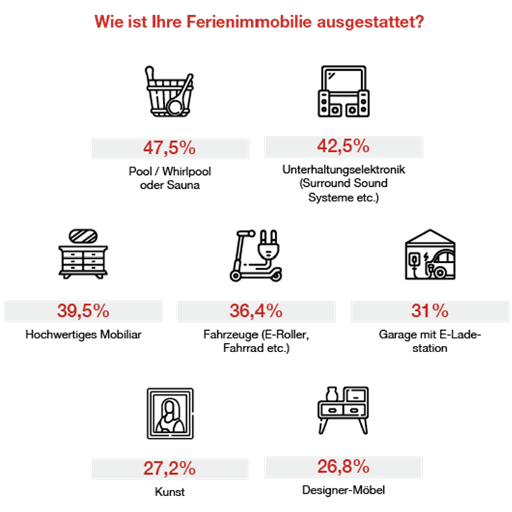Die Infografik gibt eine Übersicht, wie Ferienimmobilien ausgestattet sind - von der Inneneinrichtung bis hin zu Ladestationen für E-Autos.