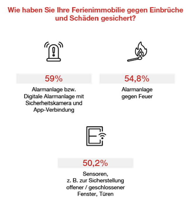 Die Infografik gibt einen Überblick, in wie vielen Ferienimmobiien Alarmanlagen oder Sensoren eingesetzt werden.