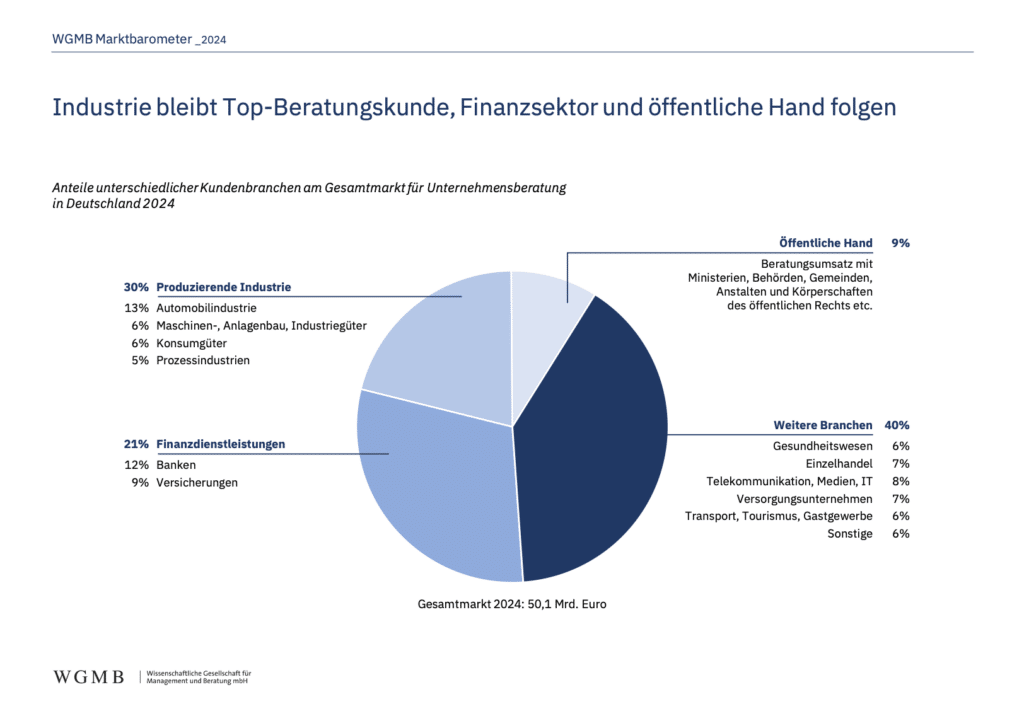 Kuchendiagramm des Unternehmensberater-Marktbarometer zeigt 30 %  produzierende Industrie, 21 % Finanzdienstleistungen, 9 % Öffentlicher Handel und 40 % Weitere Branchen.