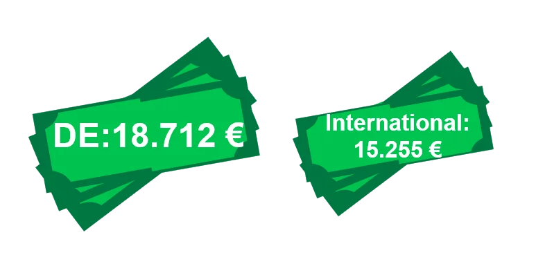 Zwei Stapel grüner Geldscheine. Der linke Stapel zeigt "DE: 18.712 €" und der rechte Stapel zeigt "International: 15.255 €