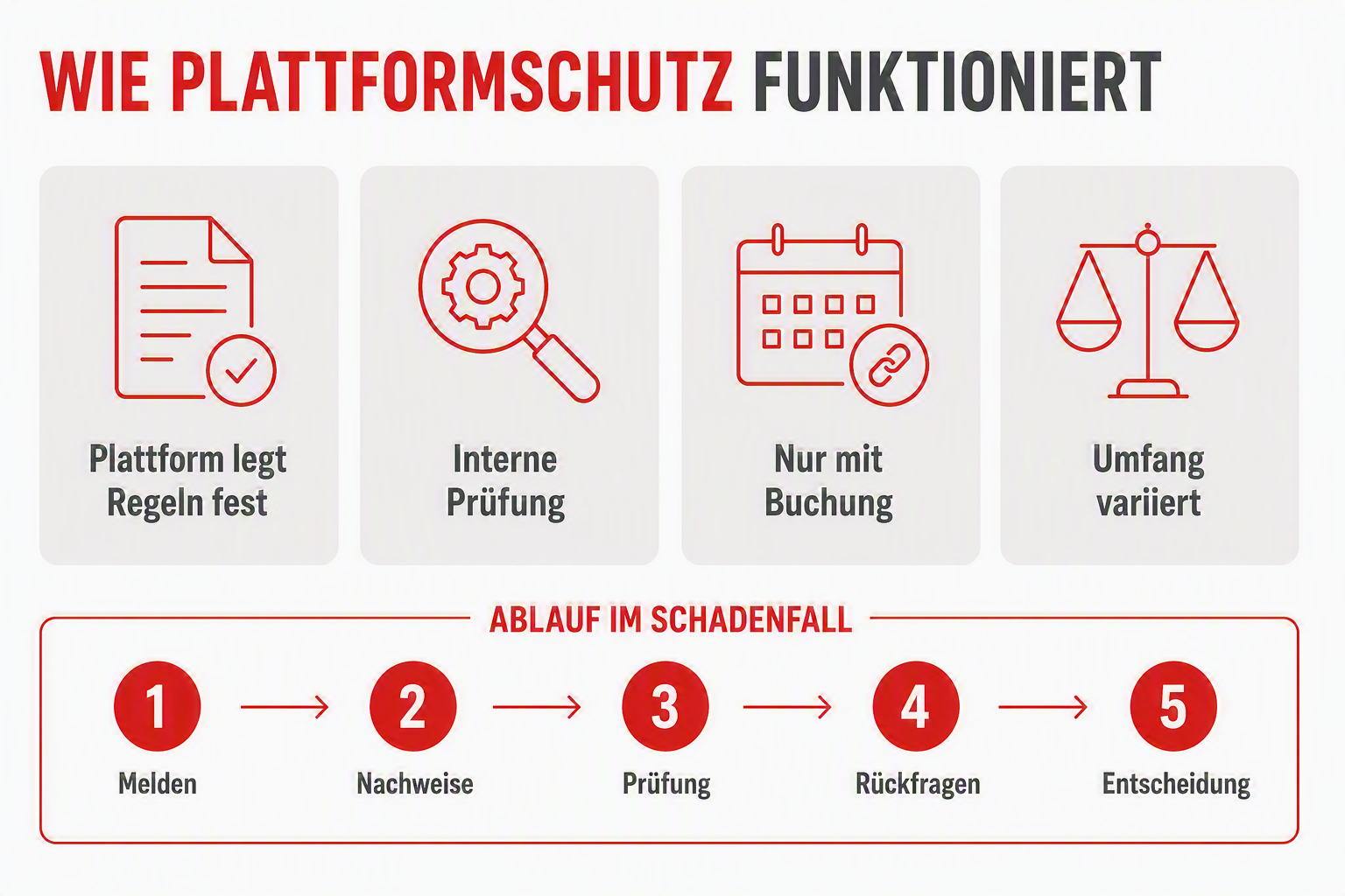 Die Grafik erklärt beispielhaft, wie Plattformschutz typischerweise funktioniert und wie ein Schadenfall bei einer Plattform gemeldet wird.