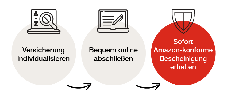 Eine Infografik zeigt einen dreistufigen Prozess zum Erhalt einer Amazon-konformen Bescheinigung.