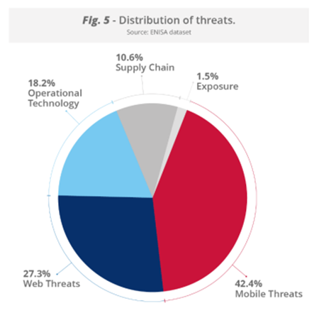 Verteilung zentraler Bedrohungskategorien laut ENISA Threat Landscape Report: Mobile und Web-Bedrohungen machen den größten Anteil aus. Quelle: ENISA Threat Landscape Report 2025.