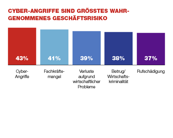 Eine Infografik von Statista zeigt die Hauptgründe für die Beauftragung von IT-Dienstleistern: 41 % wegen Kosteneinsparungen, 38 % wegen Abgabe der Verantwortung und 31 % für branchenspezifische Software.