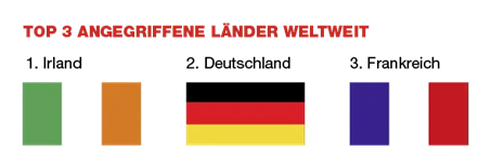Die Grafik zeigt die drei am häufigsten angegriffenen Länder weltweit: Irland, Deutschland und Frankreich, jeweils mit ihrer Landesflagge