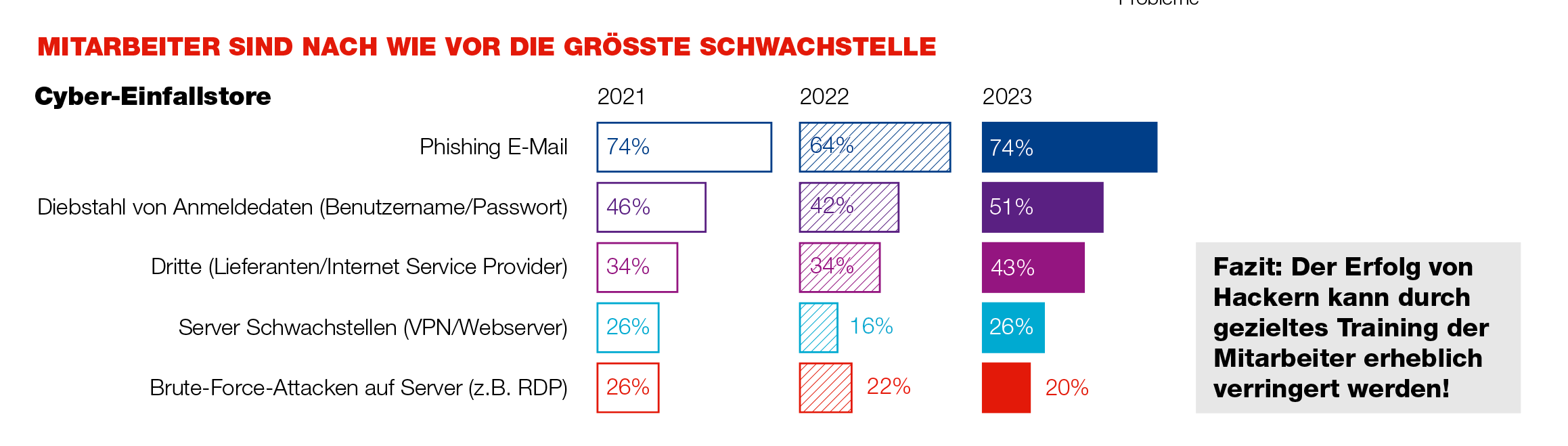 Ein Balkendiagramm zeigt die größten Schwachstellen in der Cybersicherheit von 2021 bis 2023. Phishing-E-Mails bleiben konstant die größte Schwachstelle mit 74%. Der Diebstahl von Anmeldedaten und Angriffe durch Dritte haben zugenommen, während Server-Schwachstellen und Brute-Force-Attacken abgenommen haben