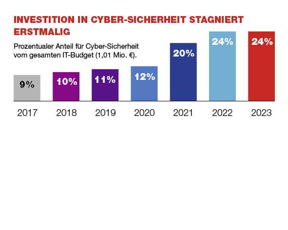 ine Grafik zeigt den prozentualen Anteil für Cyber-Sicherheit vom gesamten IT-Budget von 2017 bis 2023.