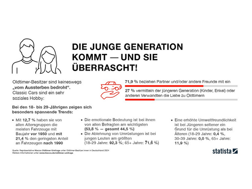 Infografik mit dem Titel „DIE JUNGE GENERATION KOMMT — UND SIE ÜBERRASCHT!“ – zeigt, dass Oldtimer ein soziales Hobby sind, das auch bei 18- bis 29-Jährigen beliebt ist; mit Daten zu Besitz, emotionaler Bindung und umweltbewusstem Fahrverhalten.