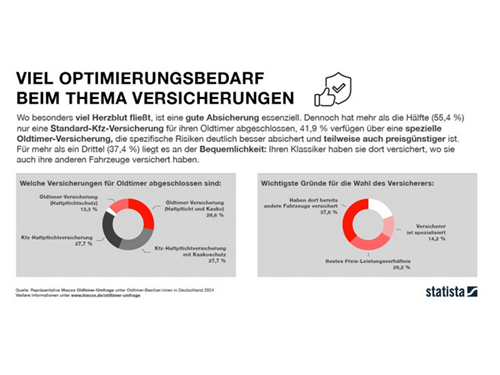 Infografik zum Optimierungsbedarf bei Oldtimer-Versicherungen: zeigt, dass 55,4 % nur eine Standard-Kfz-Versicherung nutzen, während 41,9 % eine spezielle Oldtimer-Versicherung haben; weitere Diagramme zeigen Gründe für die Versichererwahl – meist Preis-Leistung und Service.