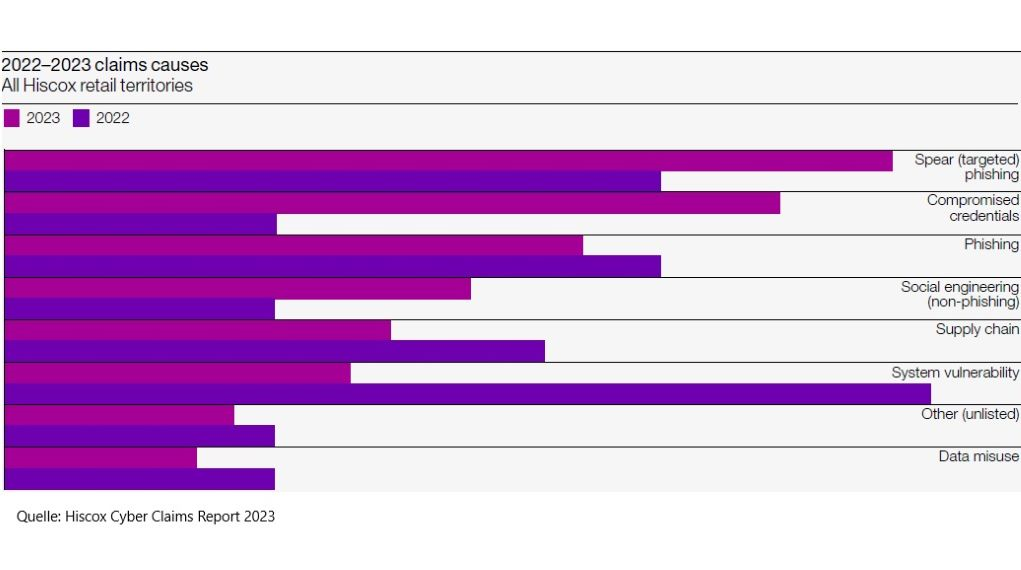 Ein Balkendiagramm vergleicht die Ursachen von Cyber-Schadensfällen in den Jahren 2022 und 2023 in allen Hiscox-Einzelhandelsgebieten.