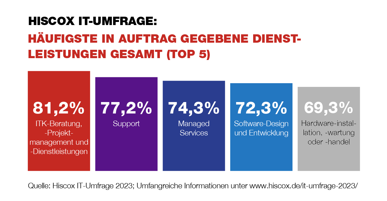 Eine Grafik der HISCOX IT-Umfrage zeigt die fünf häufigsten in Auftrag gegebenen Dienstleistungen.
