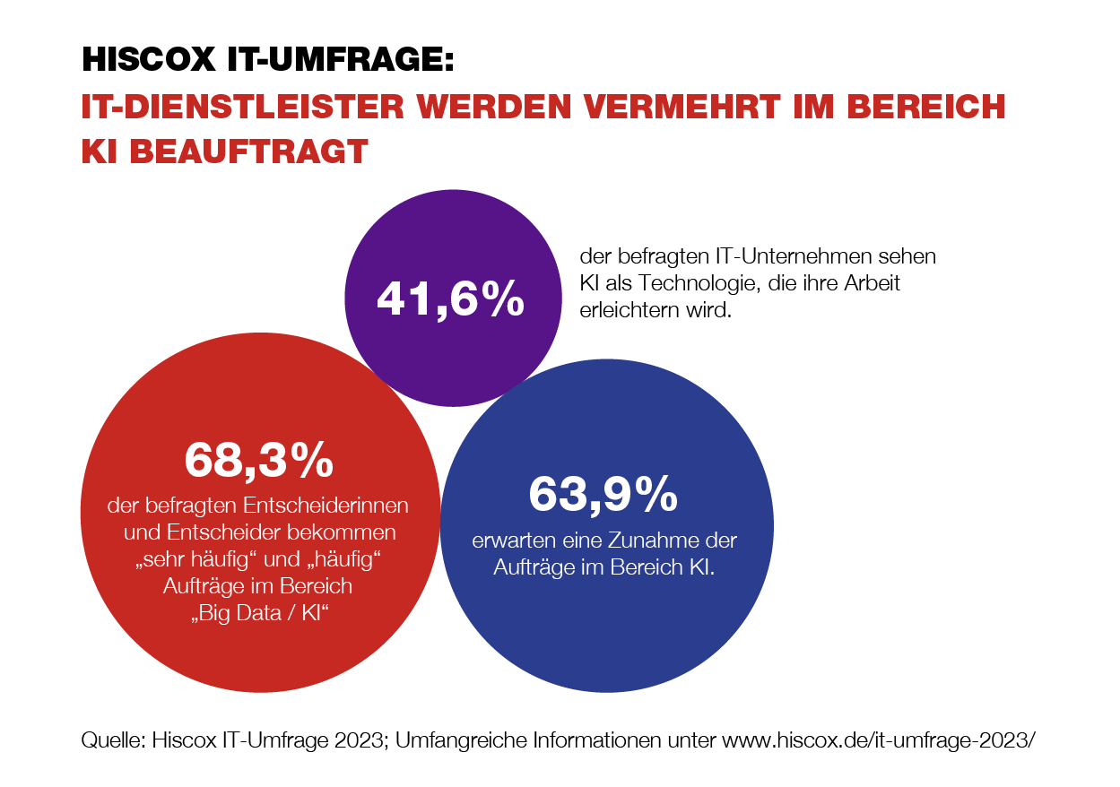Eine Grafik der HISCOX IT-Umfrage zeigt drei überlappende Kreise mit Prozentzahlen und Text auf Deutsch, die die zunehmende Rolle von KI in IT-Dienstleistungen hervorheben. Die Kreise repräsentieren verschiedene Statistiken zur Akzeptanz und den Erwartungen an KI-Technologie bei IT-Unternehmen.
