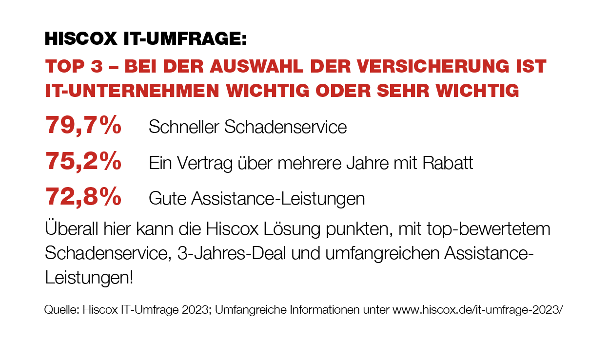 Eine Grafik mit dem Titel "Hiscox IT-Umfrage: Top 3 – Bei der Auswahl der Versicherung ist IT-Unternehmen wichtig oder sehr wichtig". Darunter sind drei Prozentzahlen und Aussagen aufgelistet.