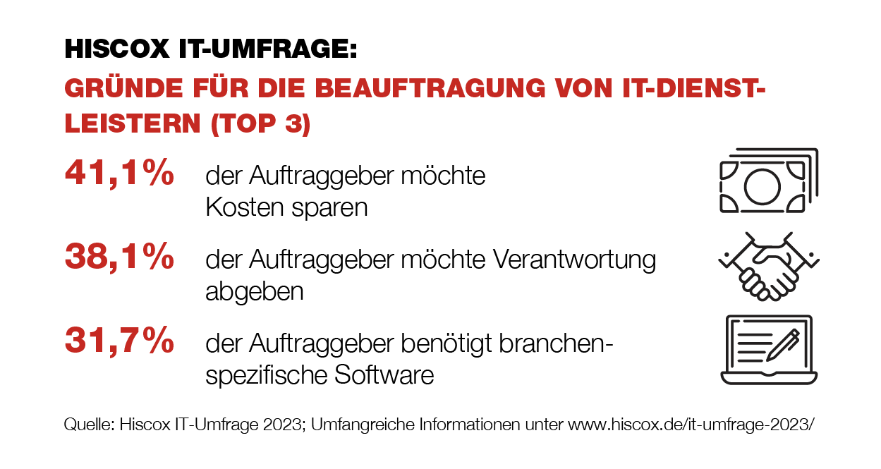 Eine Grafik der Hiscox IT-Umfrage 2023 zeigt die drei Hauptgründe für die Beauftragung von IT-Dienstleistern.
