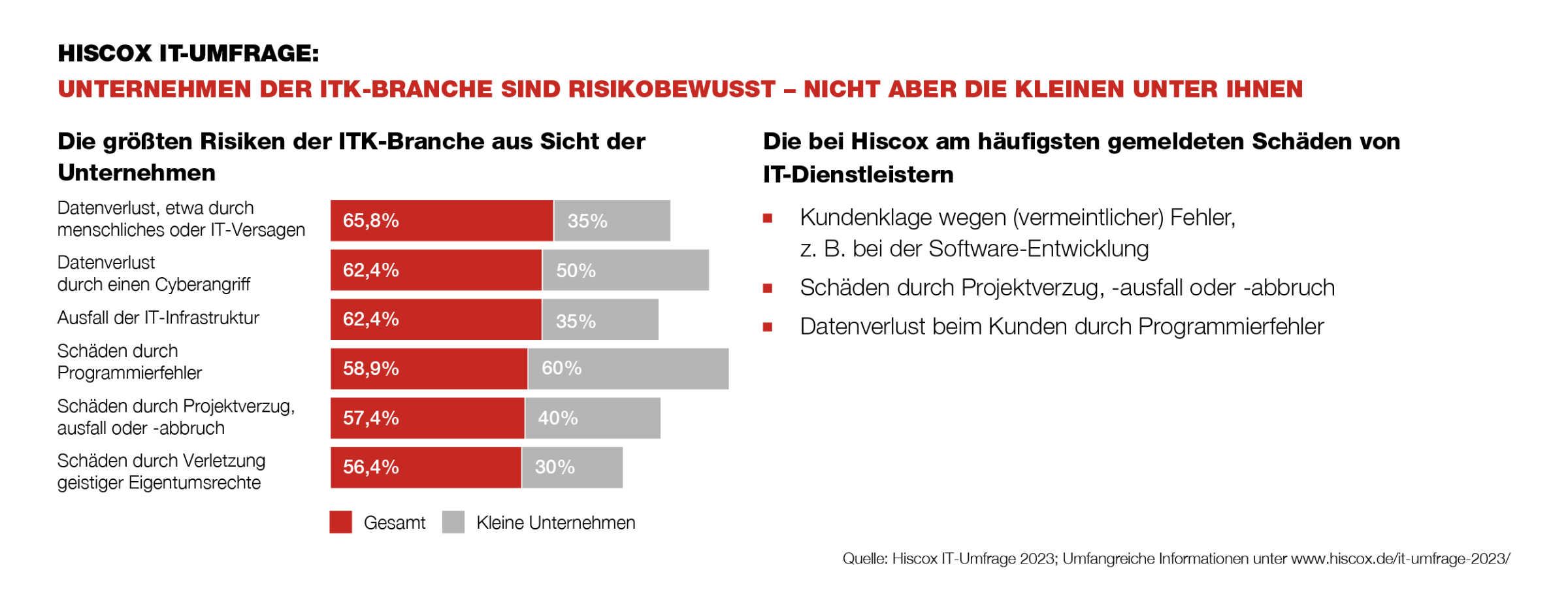 Eine Grafik zeigt die Ergebnisse einer Umfrage von Hiscox IT unter Unternehmen der ITK-Branche.