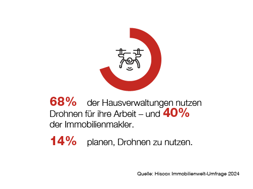 68% der Hausverwaltungen nutzen Drohnen für ihre Arbeit, und 40% der Immobilienmakler tun dies ebenfalls. 14% planen, Drohnen zu nutzen.