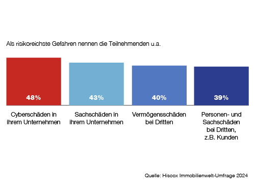 Ein Balkendiagramm zeigt die risikoreichsten Gefahren laut einer Umfrage. Die Balken sind rot, blau, hellblau und dunkelblau. Die Prozentsätze sind 48%, 43%, 40% und 39%. Kategorien: "Cyberschäden", "Sachschäden", "Vermögensschäden" und "Personen- und Sachschäden". Quelle: Hiscox Immobilienwelt-Umfrage 2024.