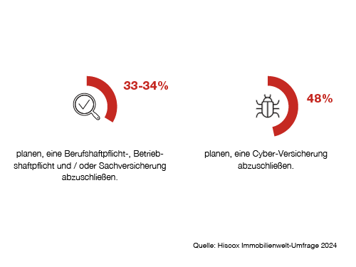 Zwei Diagramme zeigen Umfrageergebnisse zur Versicherungsplanung. Links: 33-34% planen, eine Berufshaftpflicht-, Betriebshaftpflicht und/oder Sachversicherung abzuschließen. Rechts: 48% planen, eine Cyber-Versicherung abzuschließen.