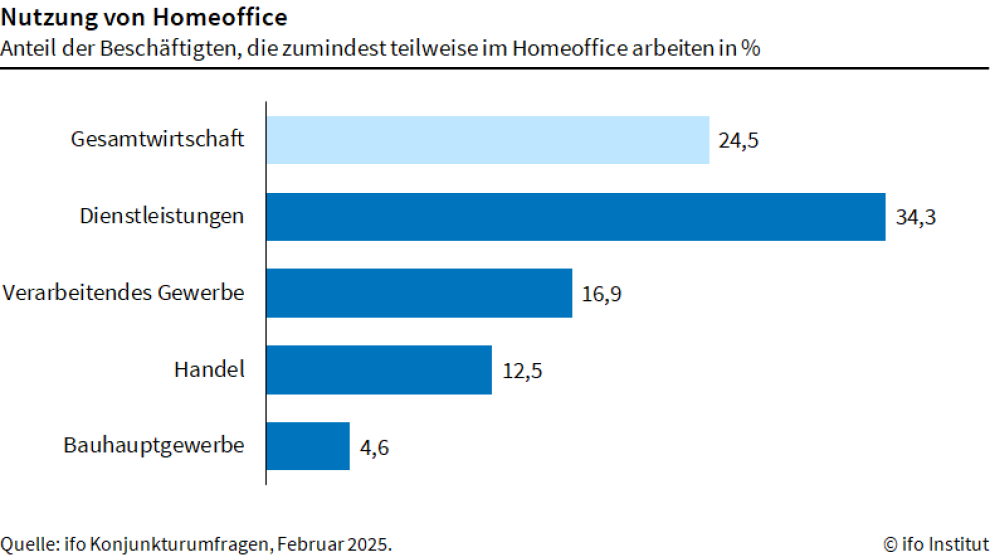 A bar chart titled ‘Use of home working’ shows home working rates by sector. The services sector leads at 34.3%, whilst the construction sector has the lowest rate at 4.6%.
