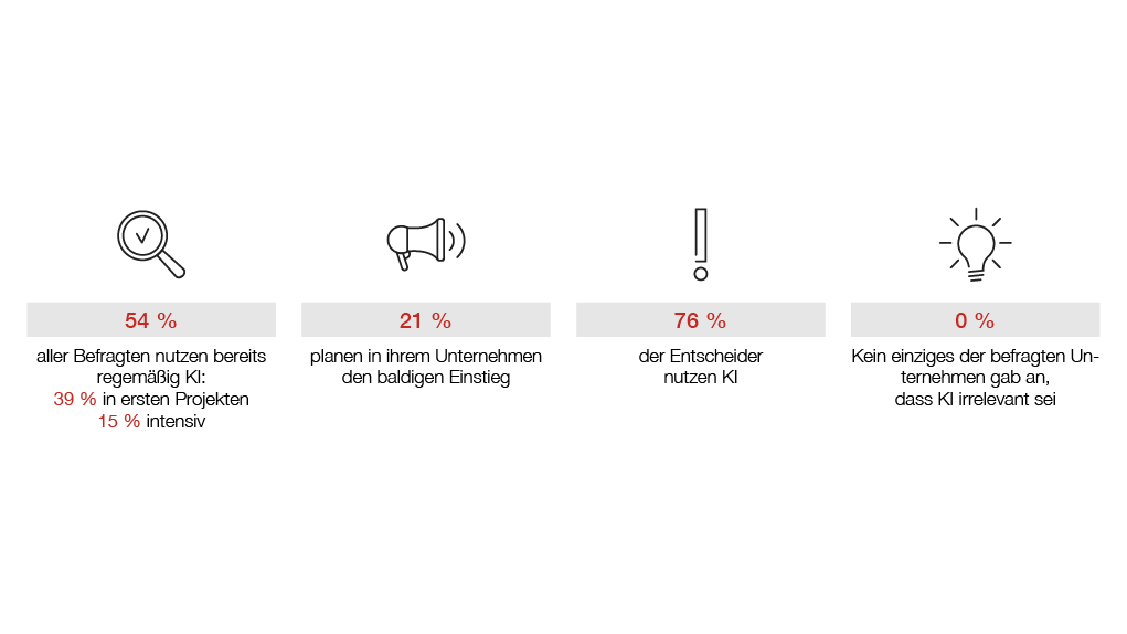 Infografik aus der Hiscox KI Studie 2025 mit den Icons Lupe, Megafon, Ausrufezeichen und Glühbirne. Unter den Icons stehen Prozentsätze und eine kurze Erklärung dazu.