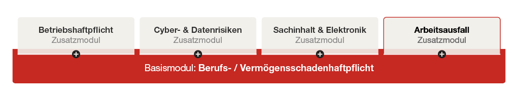 ine Grafik zeigt verschiedene Zusatzmodule für Versicherungen: Betriebshaftpflicht, Cyber- & Datenrisiken, Sachinhalt & Elektronik und Arbeitsausfall