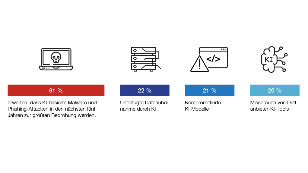 Die Infografik zeigt, welche Angriffsvektoren Unternehmen sorgen bereiten. Es werden Prozentsätze, Icons und Erklärungen verwendet.