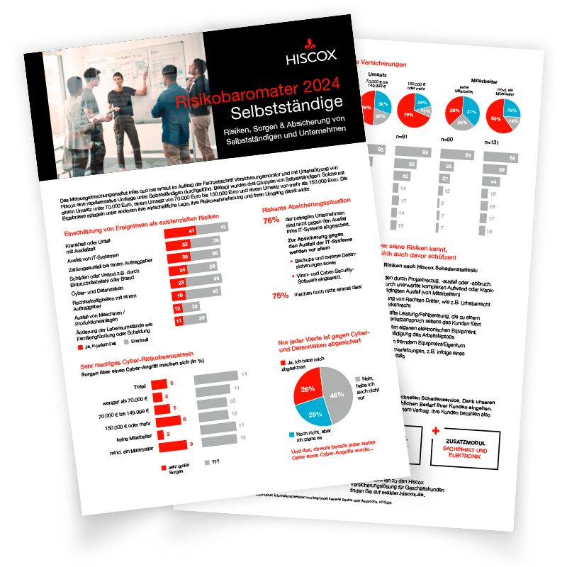 Zwei Seiten eines Berichts mit dem Titel "Hiscox Risikobarometer 2024 Selbstständige". Der Bericht behandelt Risiken, Sorgen und Versicherungen für Selbstständige. Die erste Seite zeigt eine Gruppe von Menschen in einer Besprechung und das Hiscox-Logo. Die zweite Seite enthält Diagramme und Grafiken zu Risikobewertungen und Cyber-Angriffen.