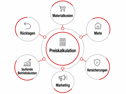 Grafik, die die sechs Faktoren der Preiskalkulation zeigt: Marketing, laufende Betriebskosten, Rücklagen, Materialkosten, Miete und Verischerungen.