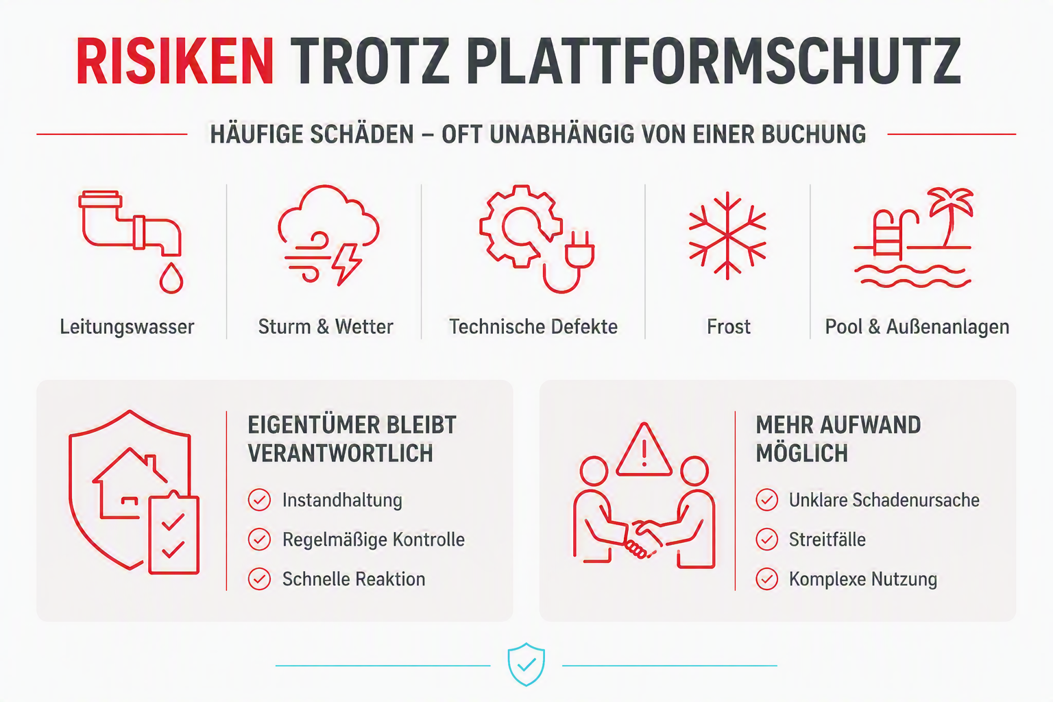 Verbleibende Risiken von Ferienimmobilien trotz typischem Plattformschutz als Grafik aufgelistet.