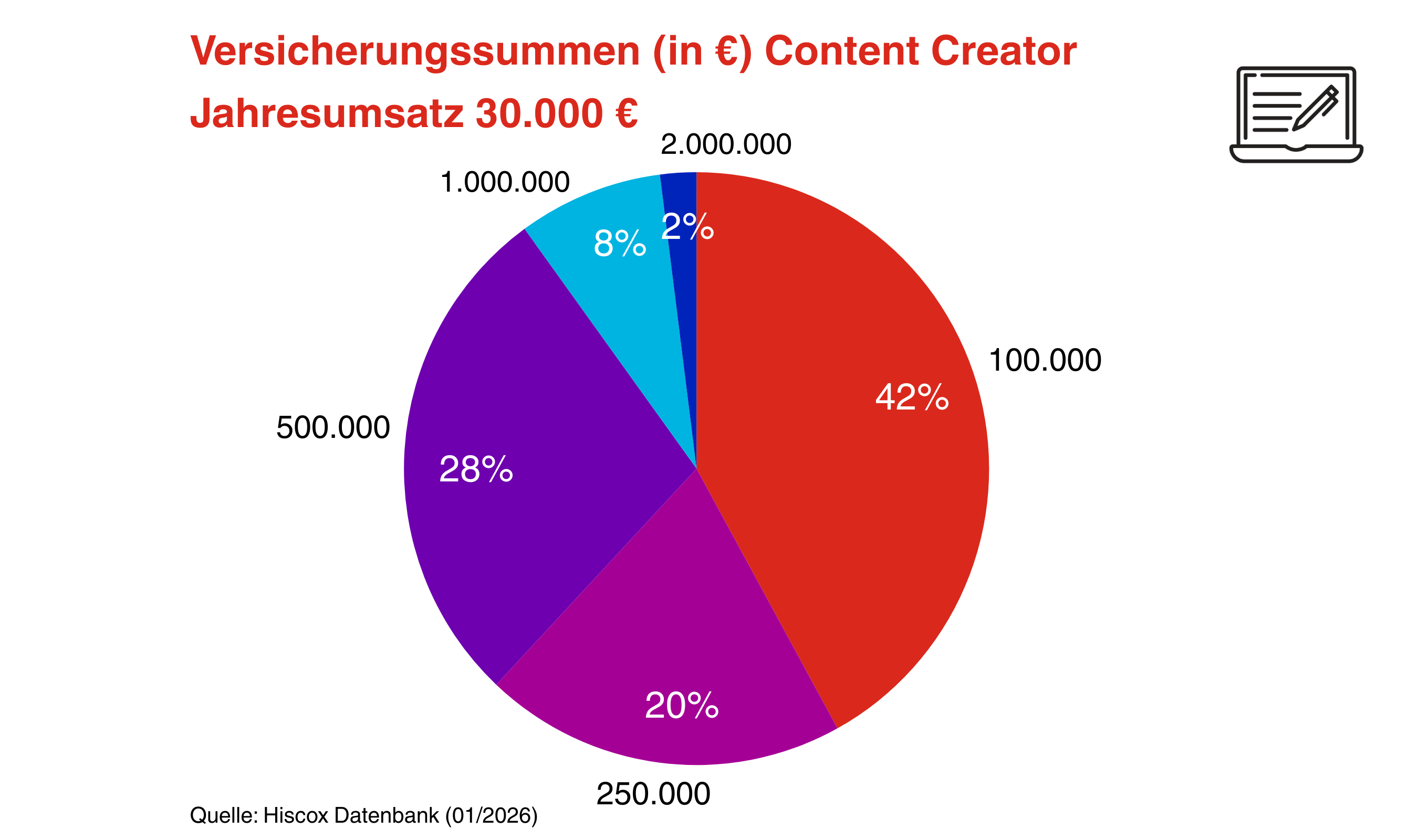 Kreisdiagramm zur Darstellung der Versicherungssummen für Journalisten, Blogger und Content Creator mit einem Umsatz von 30.000 €. Der größte Anteil liegt mit 42 % bei 100.000 €.