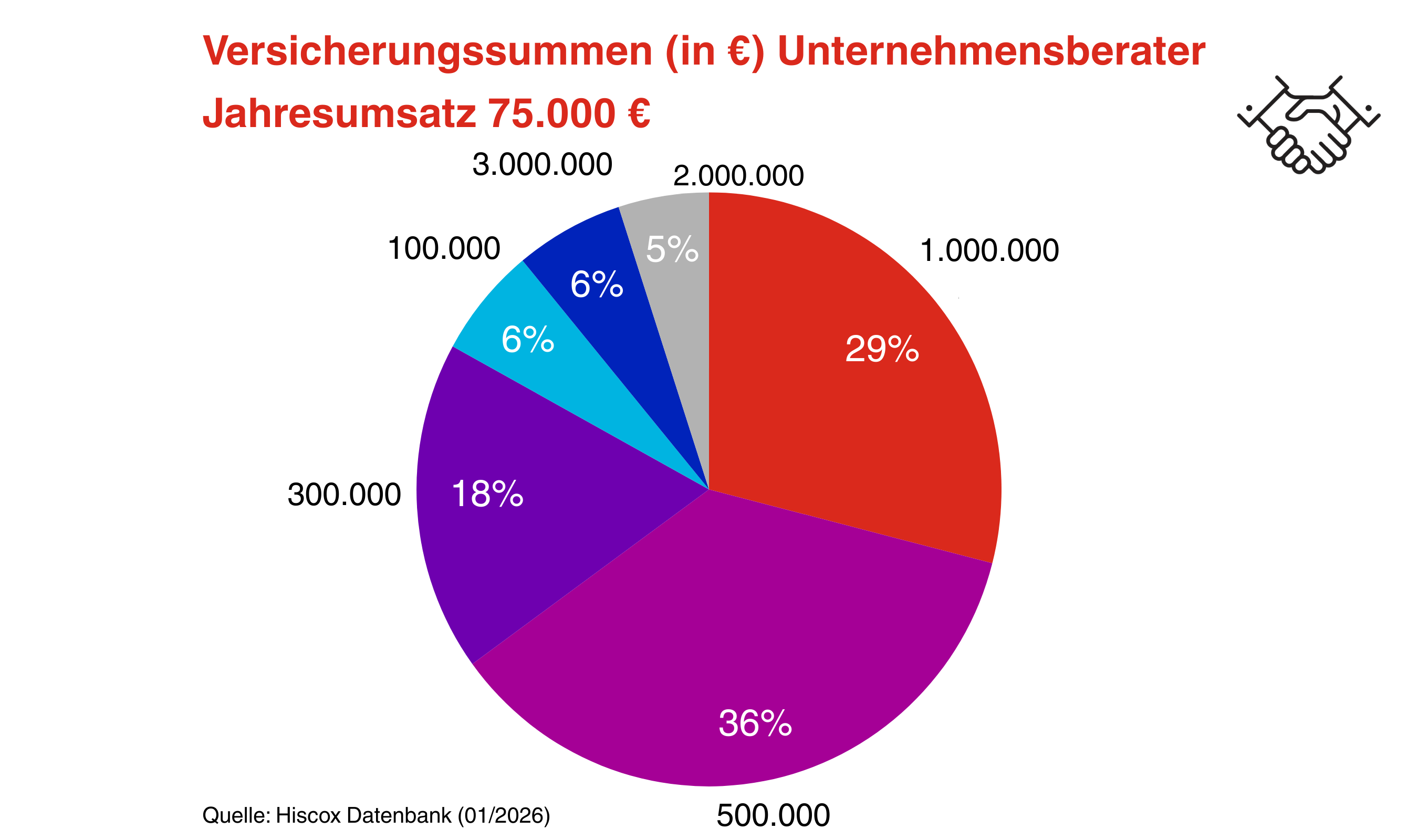 Kreisdiagramm zur Veranschaulichung der Versicherungssummen für Berater mit einem Jahresumsatz von 75.000 €. Wichtigste Segmente: 500.000 € mit 36 % und 1.000.000 € mit 29 %. Daten von Hiscox.