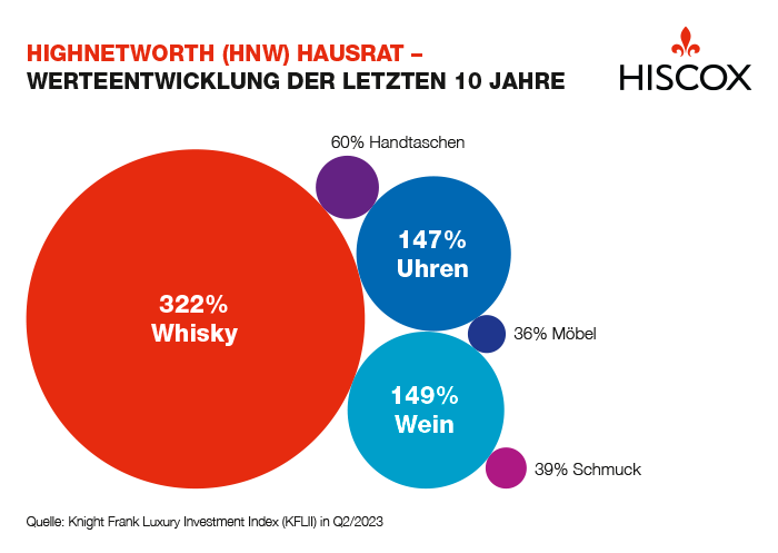 Wertentwicklung HNW-Hausrat Hiscox