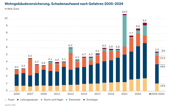 Eine Grafik, die die Schadenaufwände bei einer Wohngebäudeversicherung nach Gefahr aufführt.
