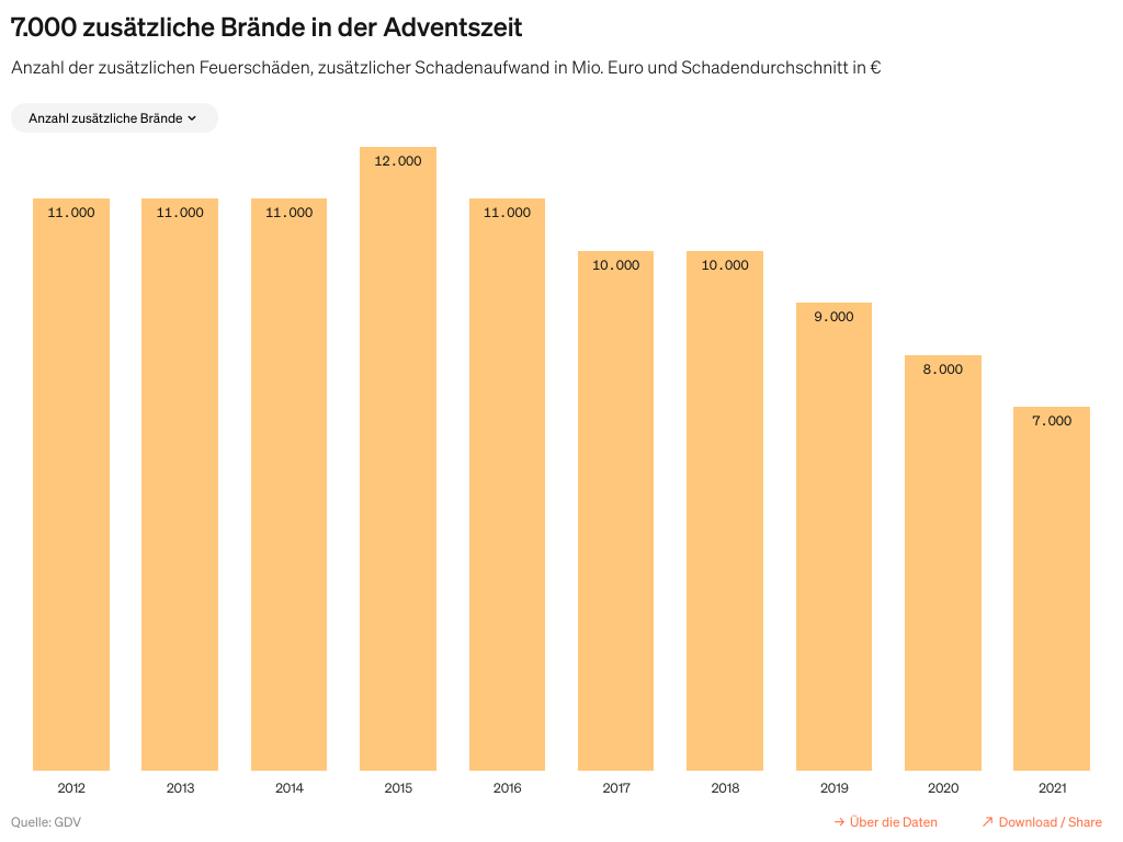 Balkendiagramm mit dem Titel ‚7.000 zusätzliche Brände in der Adventszeit‘. Es zeigt die Anzahl zusätzlicher Feuerschäden von 2012 bis 2020, beginnend bei 11.000 im Jahr 2012 und abnehmend auf 8.000 im Jahr 2020.