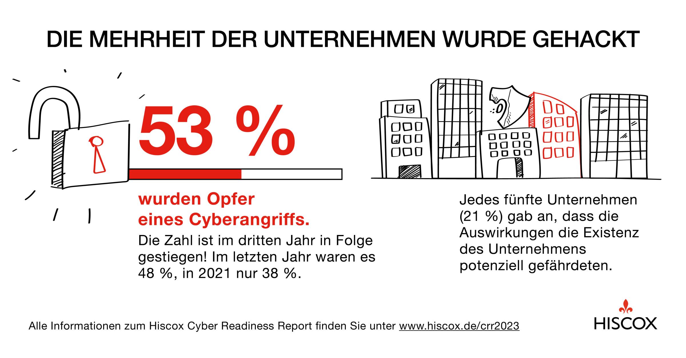 Eine Infografik von Hiscox zeigt, dass 53% der Unternehmen Opfer eines Cyberangriffs wurden. Diese Zahl ist im dritten Jahr in Folge gestiegen. Links ist ein offenes Vorhängeschloss abgebildet, rechts eine Reihe von Gebäuden mit einem Hacker-Symbol.