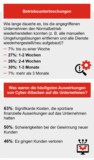 Eine Infografik über die Auswirkungen von Cyber-Attacken auf Unternehmen. Oben steht "Betriebsunterbrechungen" in einem roten Balken. Darunter wird gefragt, wie lange es dauert, bis der Normalbetrieb wiederhergestellt werden kann. Die Antworten sind: 7% bis zu einer Woche, 27% 1-2 Wochen, 26% 2-4 Wochen, 30% 1-3 Monate und 7% mehr als 3 Monate. Unten steht "Was waren die häufigsten Auswirkungen von Cyber-Attacken auf die Unternehmen?" in einem roten Balken. Die Antworten sind: 63% signifikante Kosten, die s