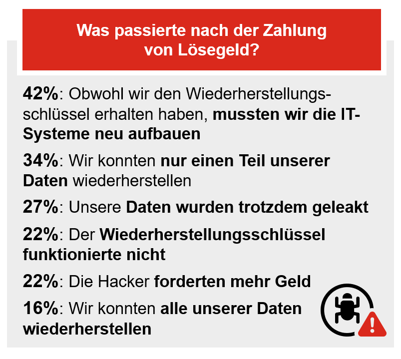 Eine Infografik mit dem Titel "Was passierte nach der Zahlung von Lösegeld?" zeigt die Auswirkungen einer Lösegeldzahlung. Die Prozentsätze sind wie folgt: 42% - Obwohl wir den Wiederherstellungsschlüssel erhalten haben, mussten wir die IT-Systeme neu aufbauen; 34% - Wir konnten nur einen Teil unserer Daten wiederherstellen; 27% - Unsere Daten wurden trotzdem geleakt; 22% - Der Wiederherstellungsschlüssel funktionierte nicht; 22% - Die Hacker forderten mehr Geld; 16% - Wir konnten alle unsere Daten wiederhe
