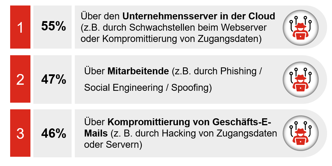 Eine Grafik zeigt drei häufige Cyberangriffe. Platz 1 mit 55% betrifft Unternehmensserver in der Cloud, Platz 2 mit 47% Mitarbeitende und Platz 3 mit 46% die Kompromittierung von Geschäfts-E-Mails