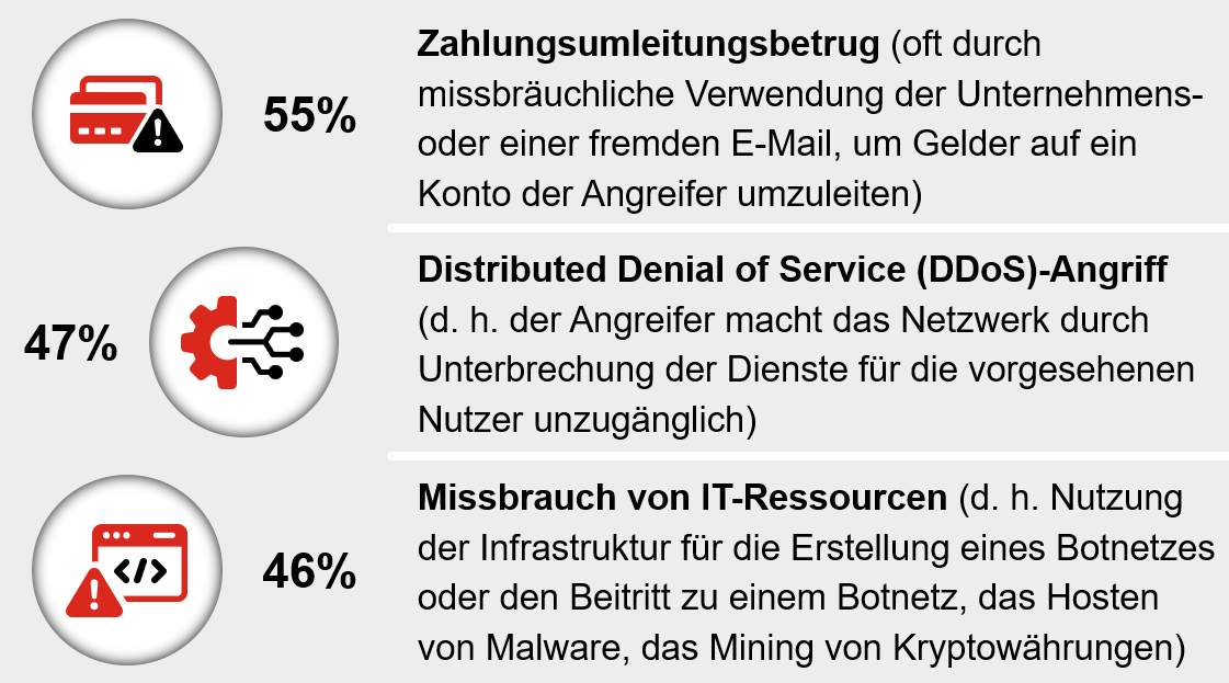 Eine Grafik zeigt drei häufige Cyberangriffe mit ihren jeweiligen Prozentzahlen. Der Zahlungsumleitungsbetrug (55%) beinhaltet die missbräuchliche Verwendung von Unternehmens-E-Mails, um Geld auf ein Konto der Angreifer umzuleiten. Der Distributed Denial of Service (DDoS)-Angriff (47%) zielt darauf ab, das Netzwerk zu überlasten und Dienste für Nutzer zu unterbrechen. Der Missbrauch von IT-Ressourcen (46%) umfasst die Nutzung der Infrastruktur für illegale Aktivitäten wie Botnetze oder Krypto-Mining