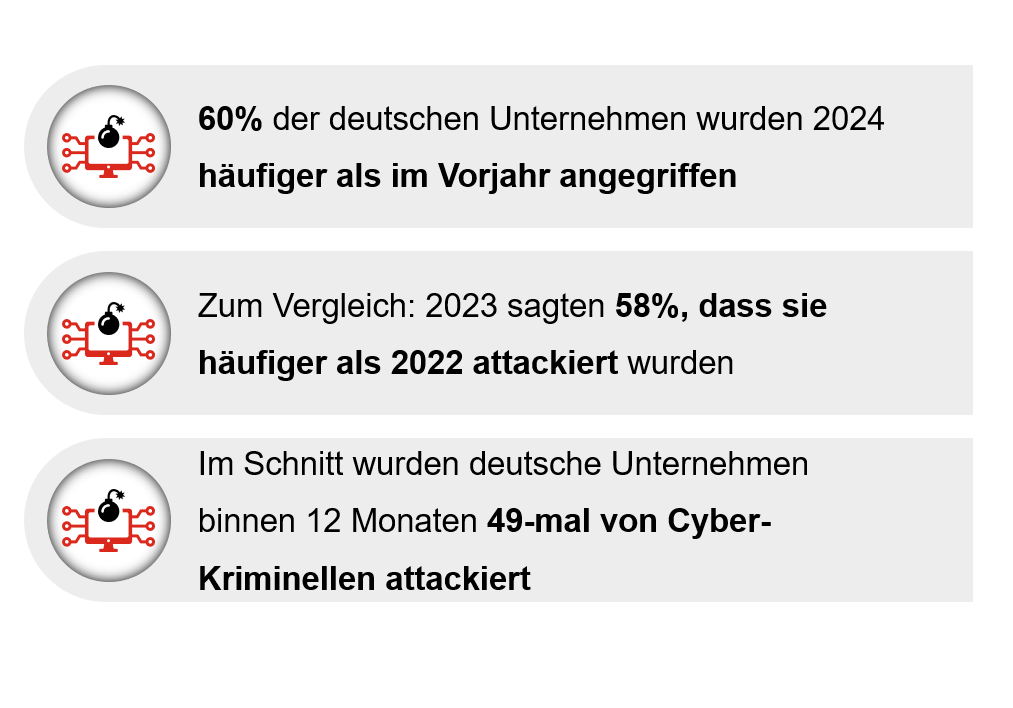  Drei Informationskästen mit Symbolen und Text über Cyberangriffe auf deutsche Unternehmen. Der erste Kasten zeigt, dass 60% der deutschen Unternehmen 2024 häufiger als im Vorjahr angegriffen wurden. Der zweite Kasten vergleicht dies mit 2023, wo 58% der Unternehmen angaben, häufiger als 2022 angegriffen worden zu sein. Der dritte Kasten besagt, dass deutsche Unternehmen im Durchschnitt innerhalb von 12 Monaten 49-mal von Cyber-Kriminellen attackiert wurden