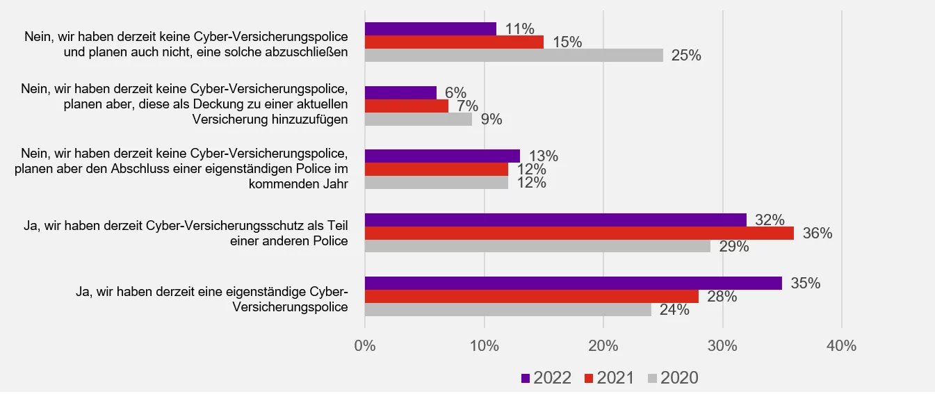 Eine Infografik vergleicht die Antworten von 2021 und 2022 zu Cyber-Versicherungspolicen. Die Balkendiagramme zeigen.
